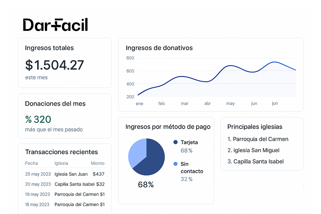 Cómo aumentar los donativos sin pedir más dinero (guía práctica para iglesias)