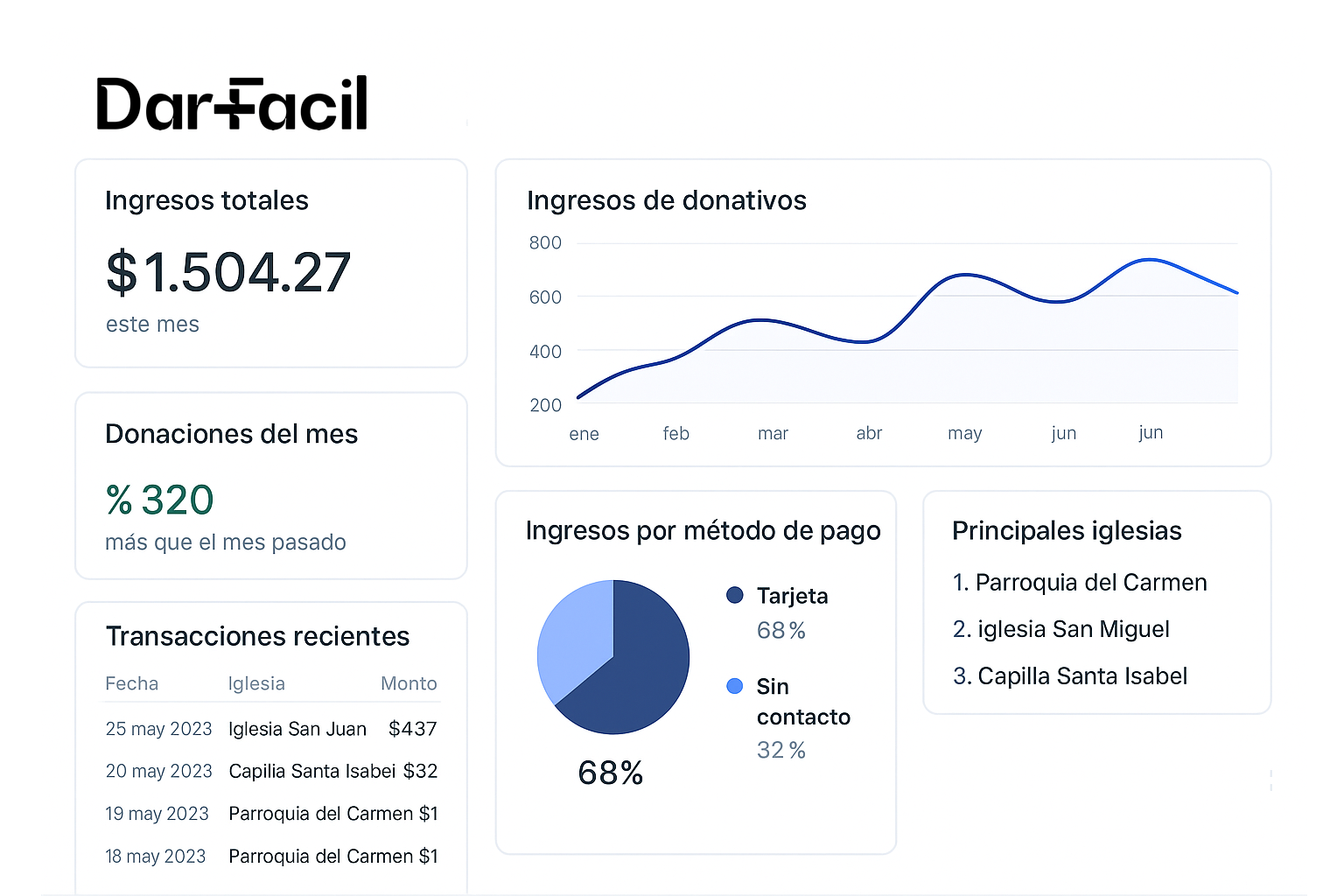 Cómo aumentar los donativos sin pedir más dinero (guía práctica para iglesias)
